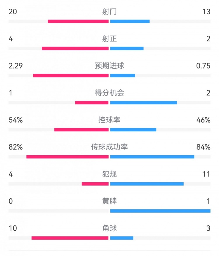  高效制胜！热刺2-0布伦特福德：射门13-20，射正2-4，得分机会2-1